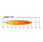 Lazer Linear-12 LED Light Bar on road measurement data