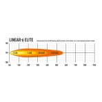 Lazer Linear-6 Elite LED Light Bar on road measurement data