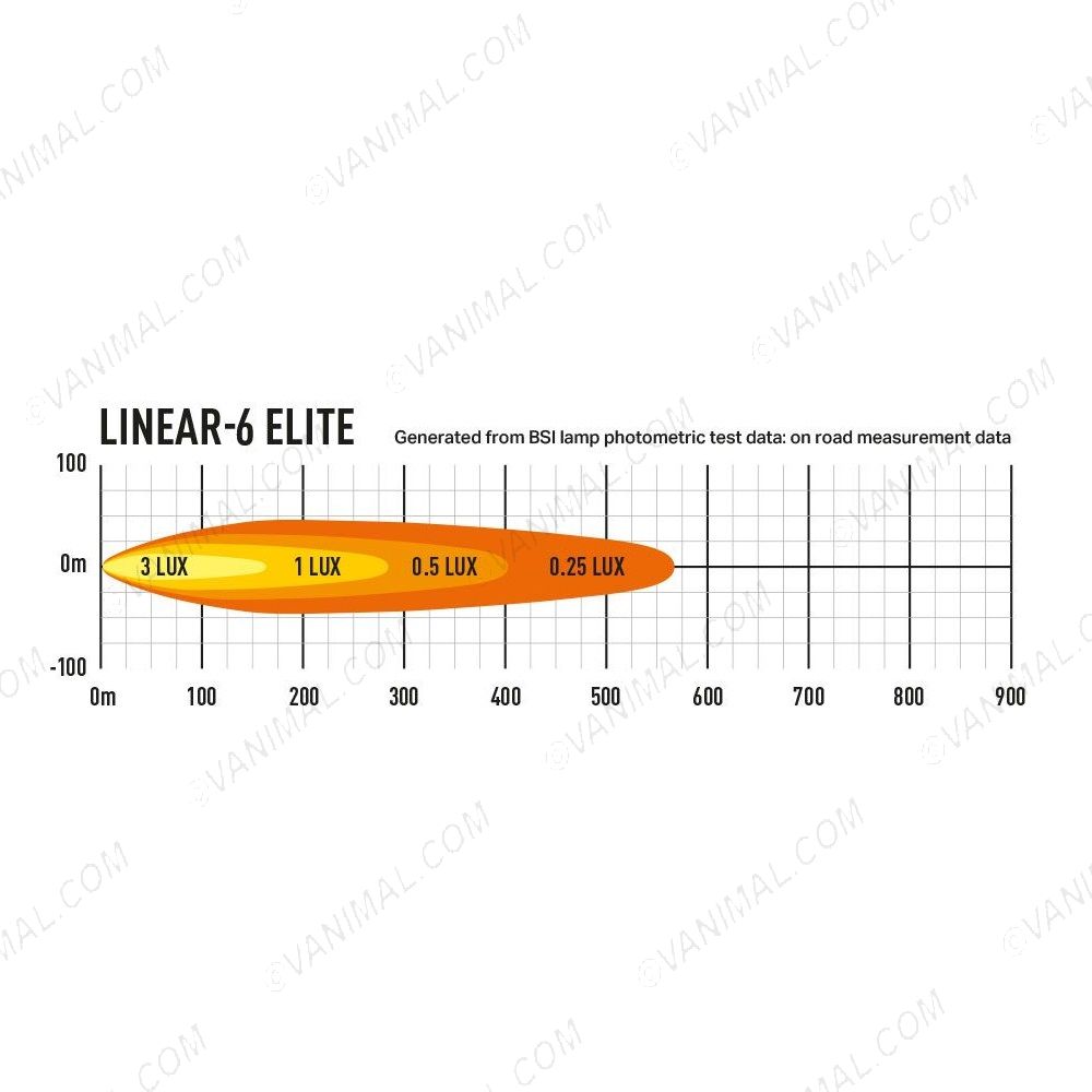 Lazer Linear-6 Elite LED Light Bar on road measurement data