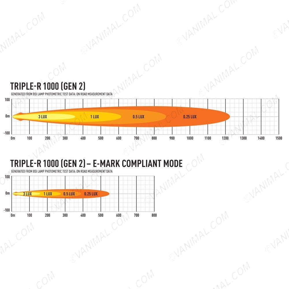 Lazer Lamps Triple-R 1000 LED Light Bar on road measurement data