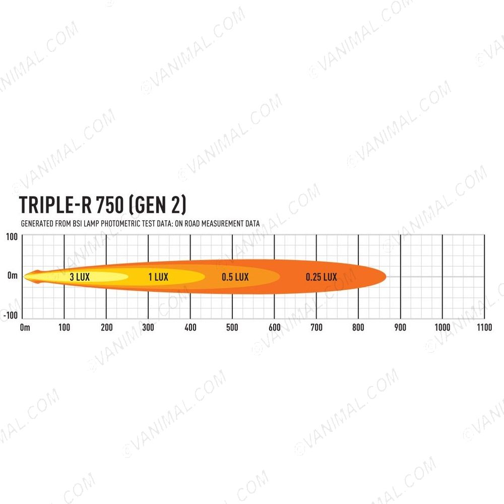 Lazer Lamps Triple-R 750 LED Light Bar on road measurement data