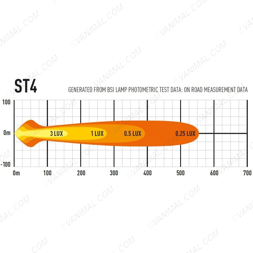 Lazer Lamps ST4 Evolution LED Light Bar on road measurement data